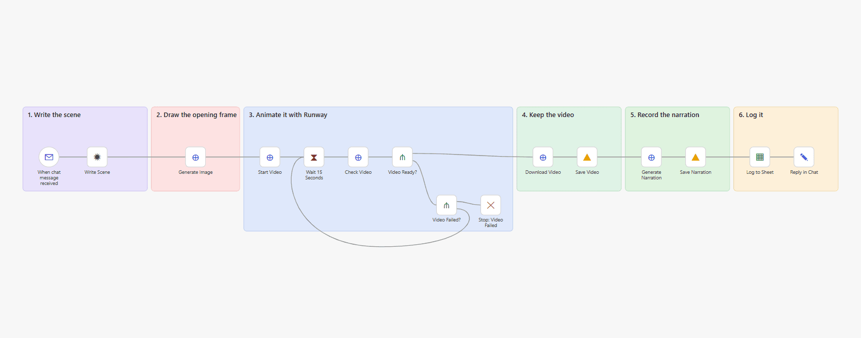 The n8n canvas for the AI video generator in six labelled groups: write the scene from a chat message, draw the opening frame with GPT Image, animate it with Runway inside a status-check loop, save the video to Google Drive, record the narration with ElevenLabs, and log both links to a Google Sheet.
