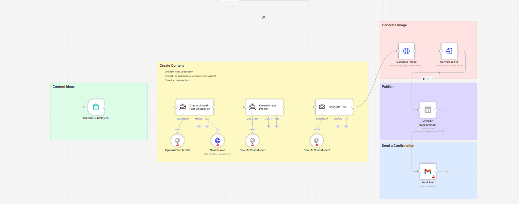The n8n canvas for the LinkedIn post generator, showing five labelled groups: the form trigger, three chained AI agents, the OpenAI image request with a Convert to File node, a disabled LinkedIn node and a Gmail confirmation.