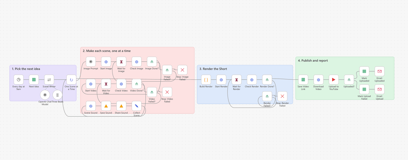 The n8n canvas for the YouTube Shorts generator in four labelled groups: pick the next idea from a Google Sheet, make each scene one at a time with image, video and sound polling loops, render the Short in Creatomate, then upload privately to YouTube and email the result.