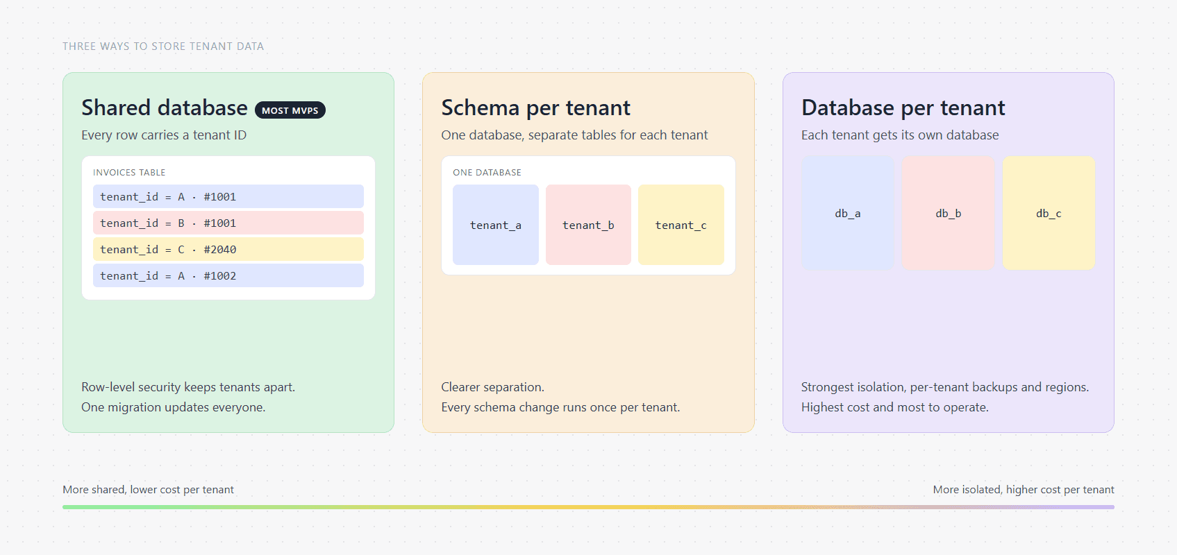 Three ways to store data in a multi-tenant SaaS product, from most shared to most isolated: one shared database where every row carries a tenant ID, one database with a separate schema per tenant, and a separate database for each tenant. Isolation and cost per tenant rise from left to right, and most MVPs start with the shared database.