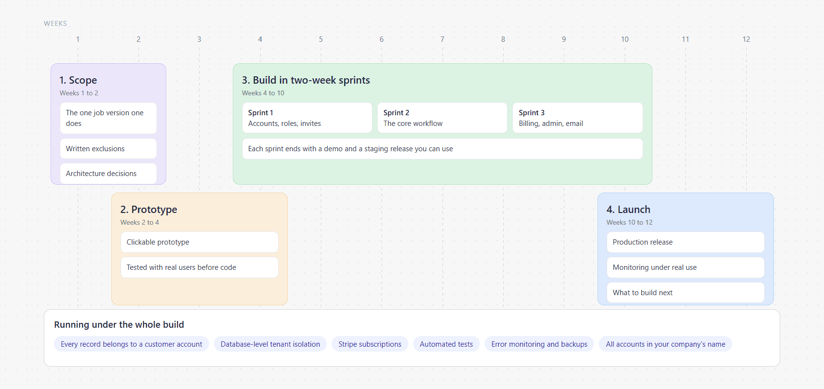 Timeline of a SaaS MVP build over twelve weeks in four phases: scoping in weeks one and two, a clickable prototype in weeks two to four, two-week build sprints from week four to ten, and launch with monitoring in weeks ten to twelve, with tenancy, billing and tests running underneath the whole build.